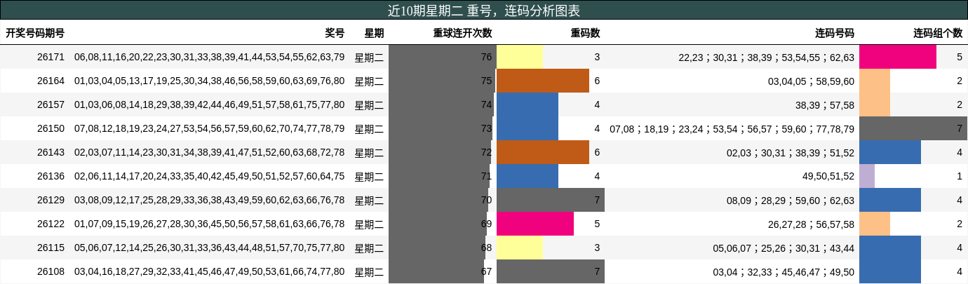 近10期星期二 重号,连码分析图表