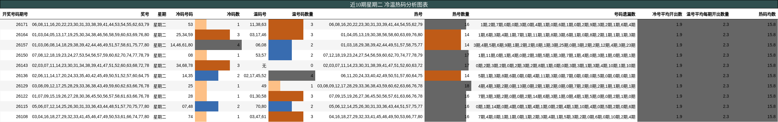 近10期星期二 冷温热码分析图表