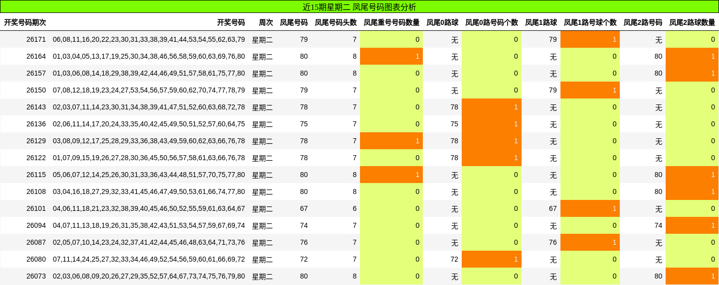 凤尾号码分析