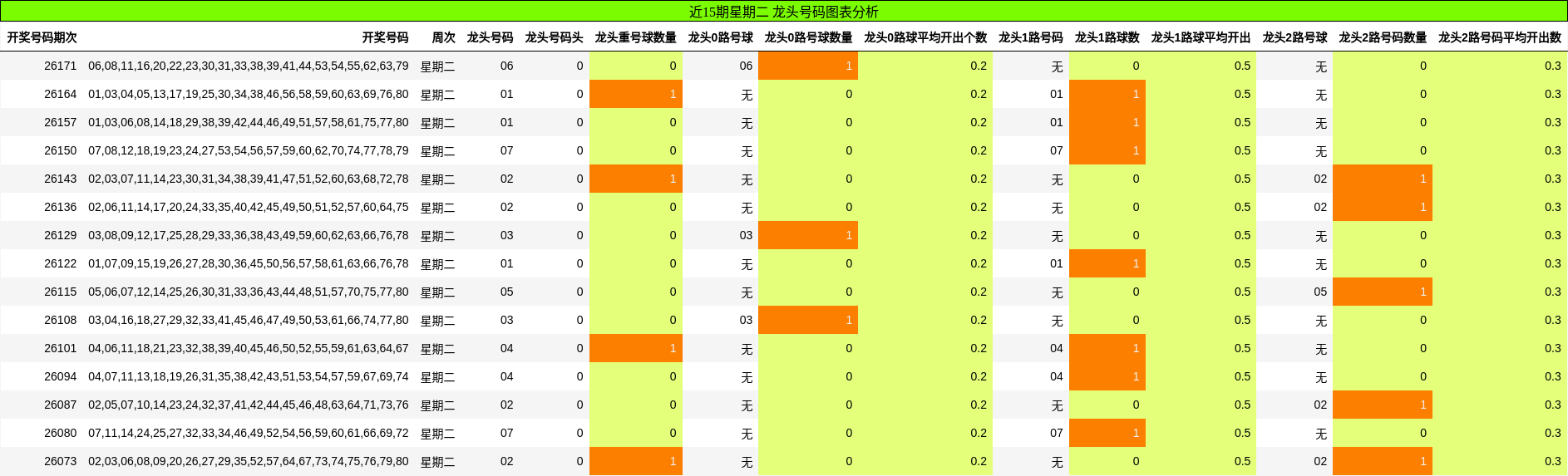 龙头号码分析