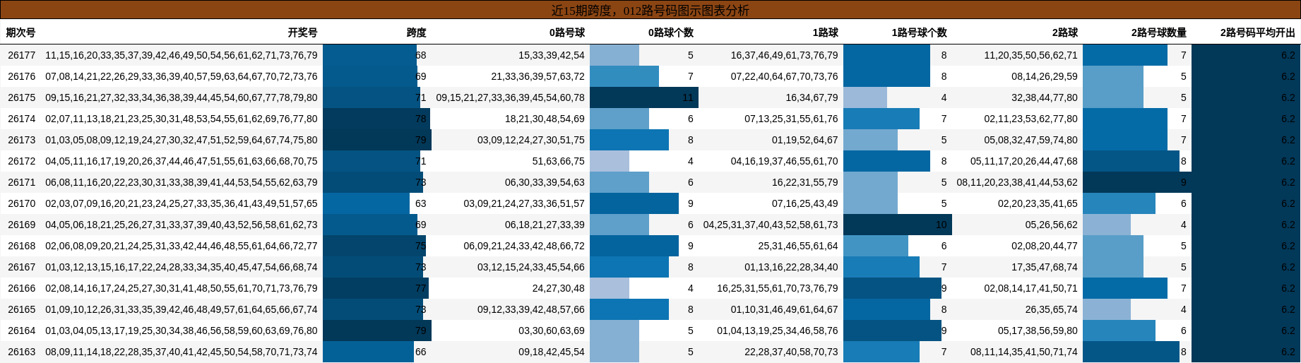跨度分析，012路号码分析