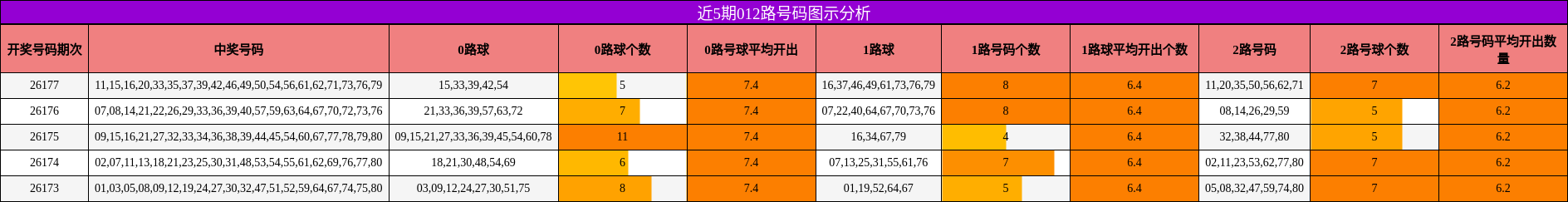 012路号码分析