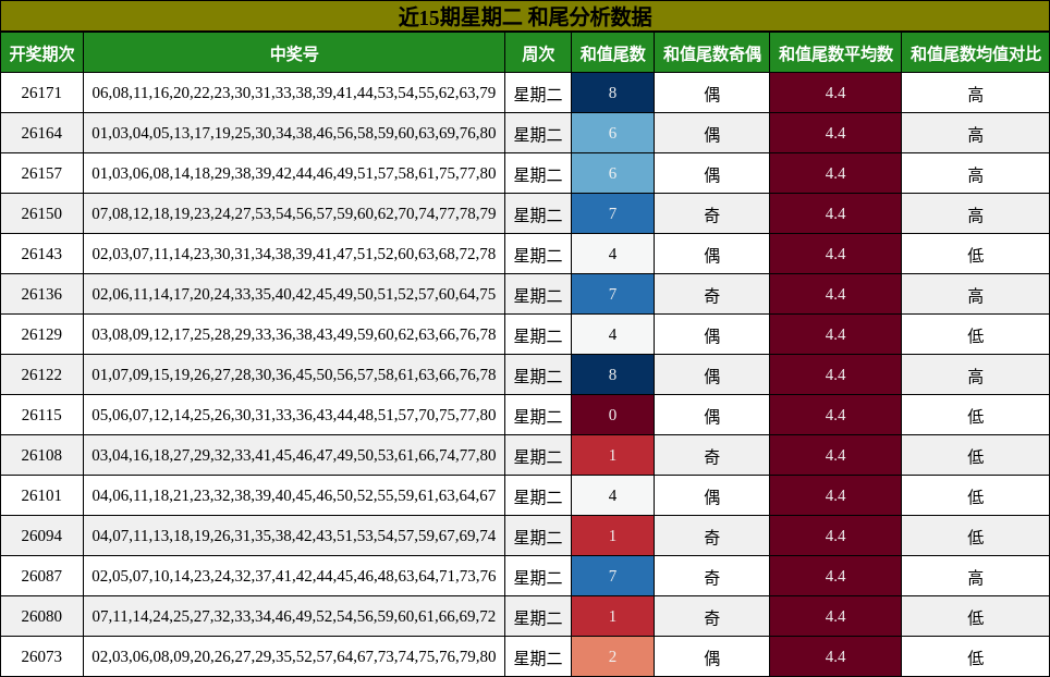 和尾分析