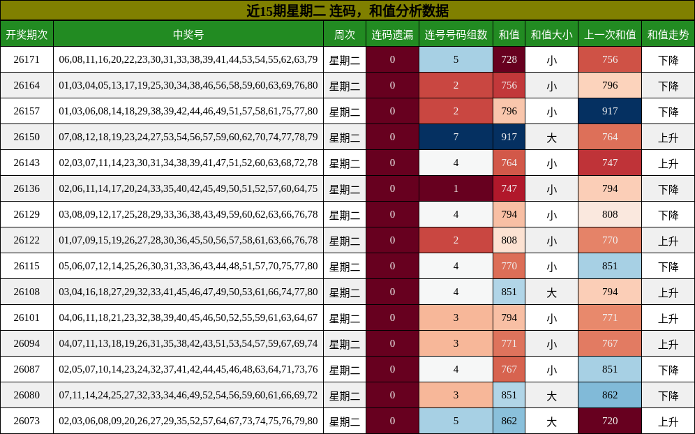 连码分析，和值分析