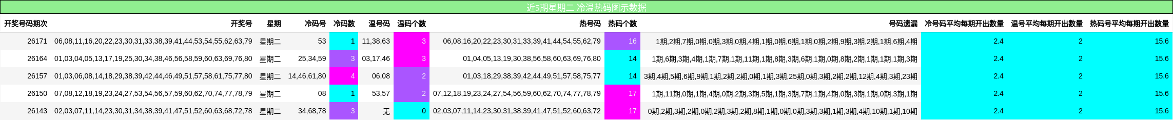 近5期星期二 冷温热码图示数据