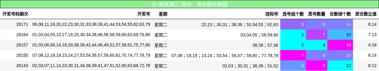 近5期星期二 连码,质合图示数据