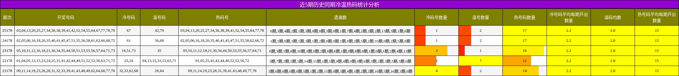 冷温热码分析