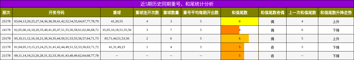 重号分析,和尾分析