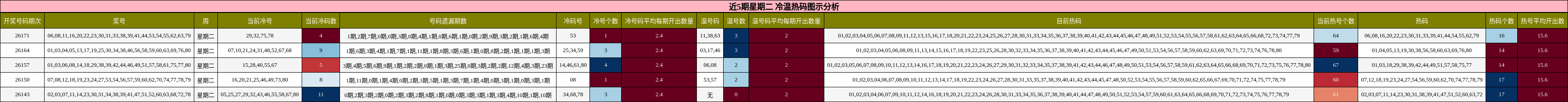 近5期星期二 冷温热码图示分析