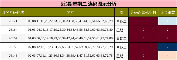 近5期星期二 连码图示分析
