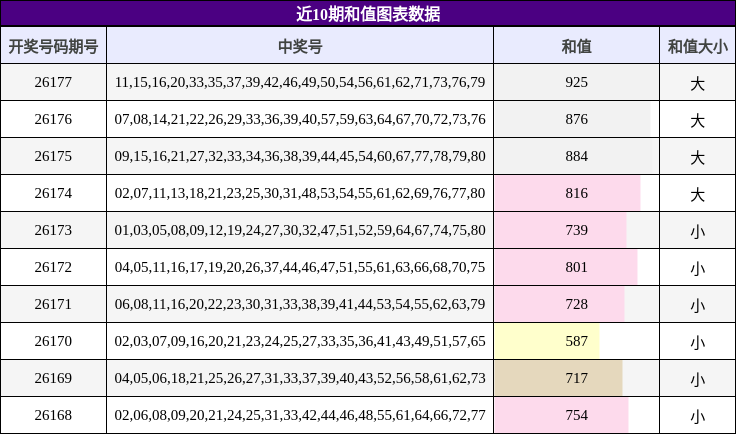 近10期和值图表数据