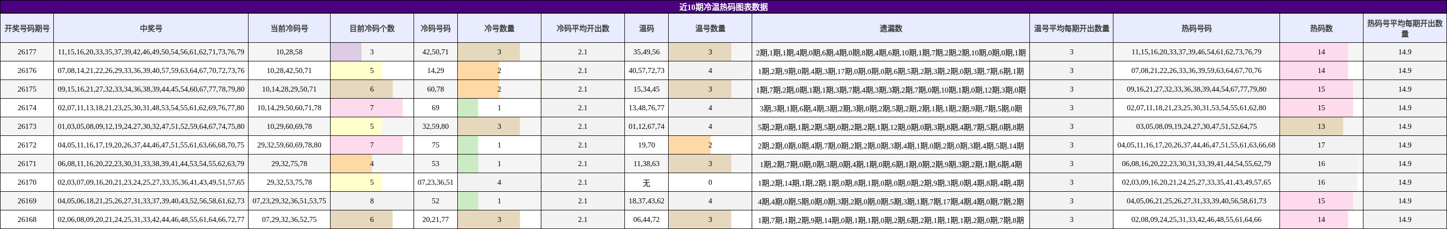 近10期冷温热码图表数据