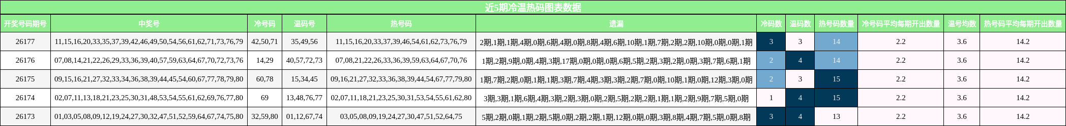冷温热码分析
