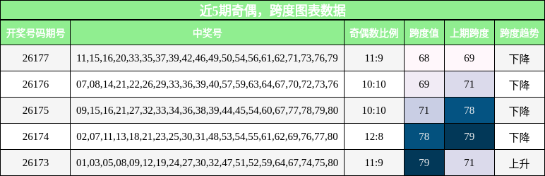 奇偶分析，跨度分析