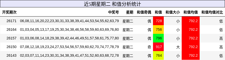 和值分析