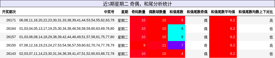 奇偶分析，和尾分析