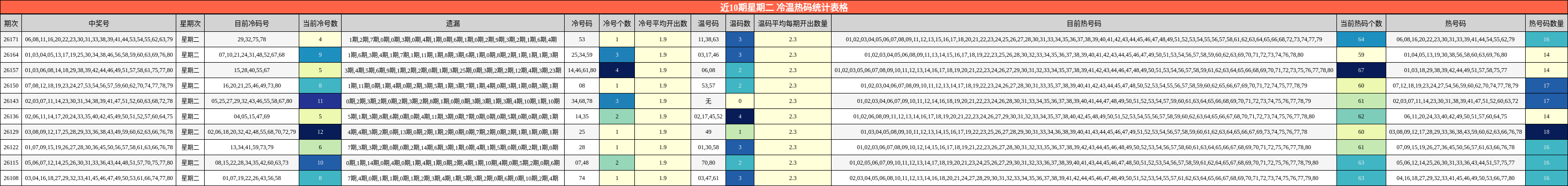 近10期星期二 冷温热码统计表格