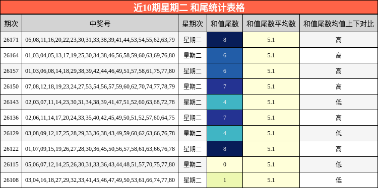 近10期星期二 和尾统计表格