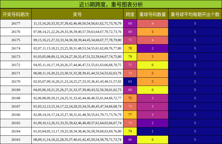 跨度分析,重号分析