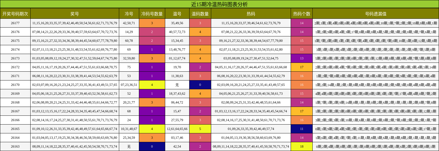 冷温热码分析