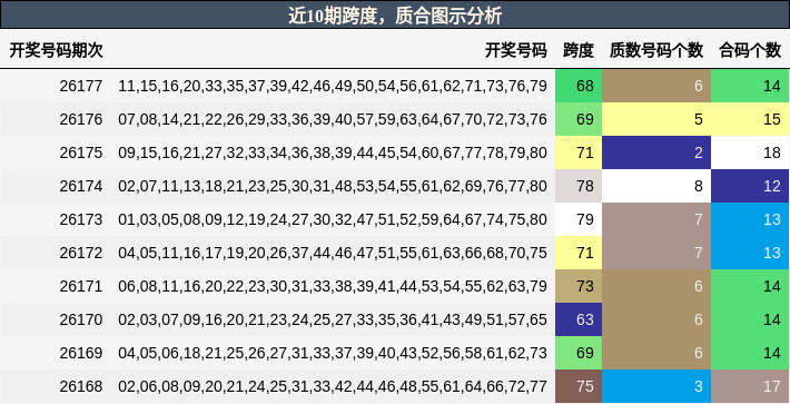 近10期跨度，质合图示分析