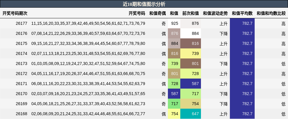 近10期和值图示分析