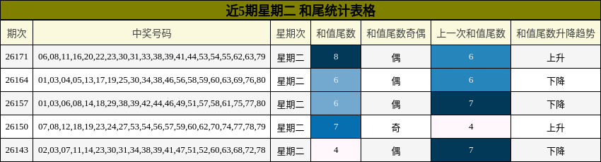 近5期星期二 和尾统计表格