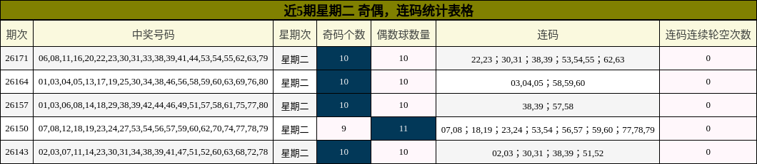 近5期星期二 奇偶,连码统计表格