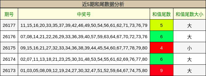 近5期和尾数据分析