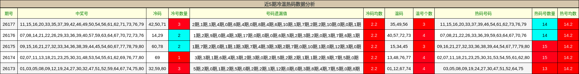 近5期冷温热码数据分析