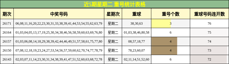 近5期星期二 重号统计表格