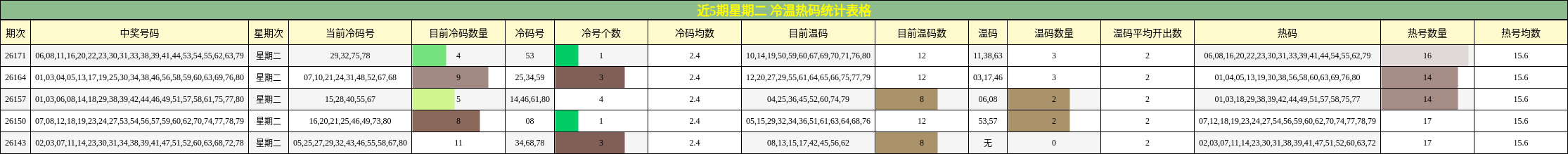 近5期星期二 冷温热码统计表格