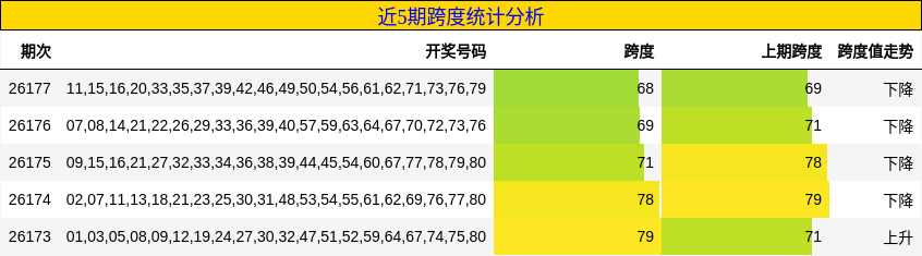 近5期跨度统计分析