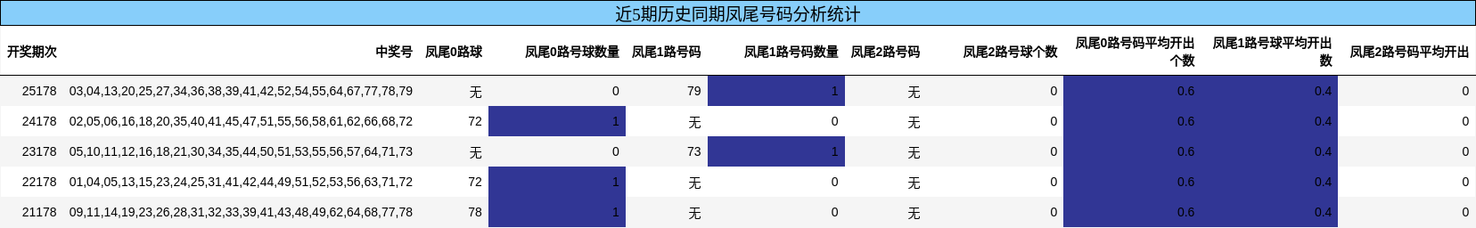 凤尾号码分析