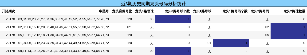 龙头号码分析