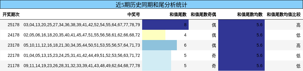 和尾分析