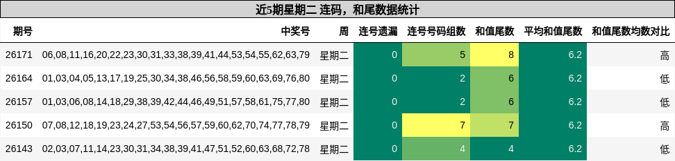近5期星期二 连码,和尾数据统计