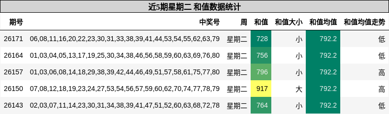 近5期星期二 和值数据统计