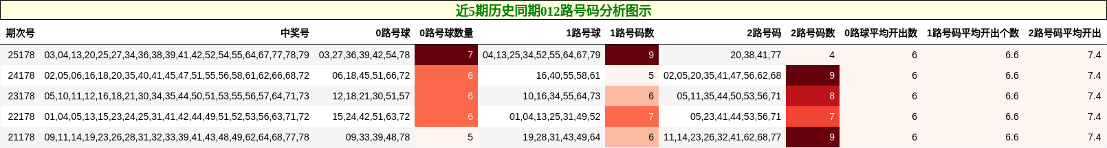 近5期历史同期012路号码分析图示