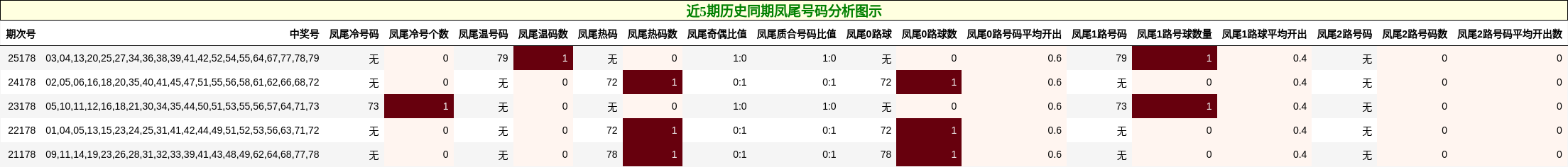 近5期历史同期凤尾号码分析图示