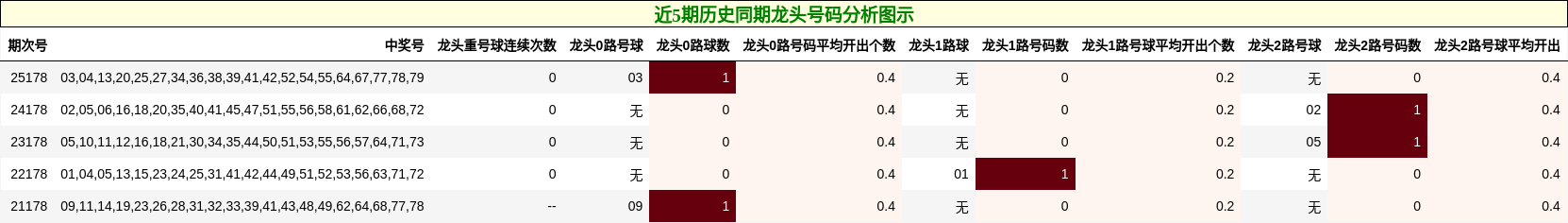 近5期历史同期龙头号码分析图示