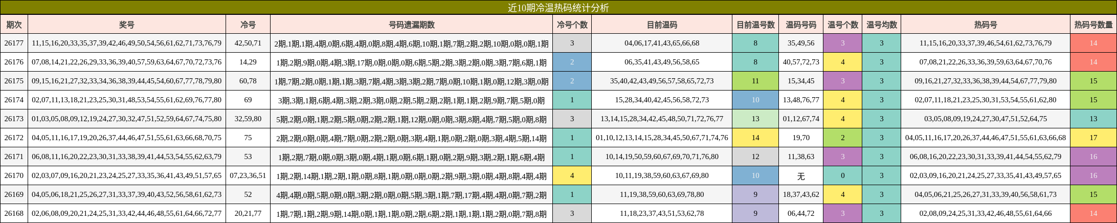 近10期冷温热码统计分析