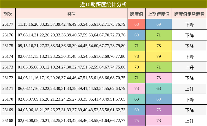 近10期跨度统计分析