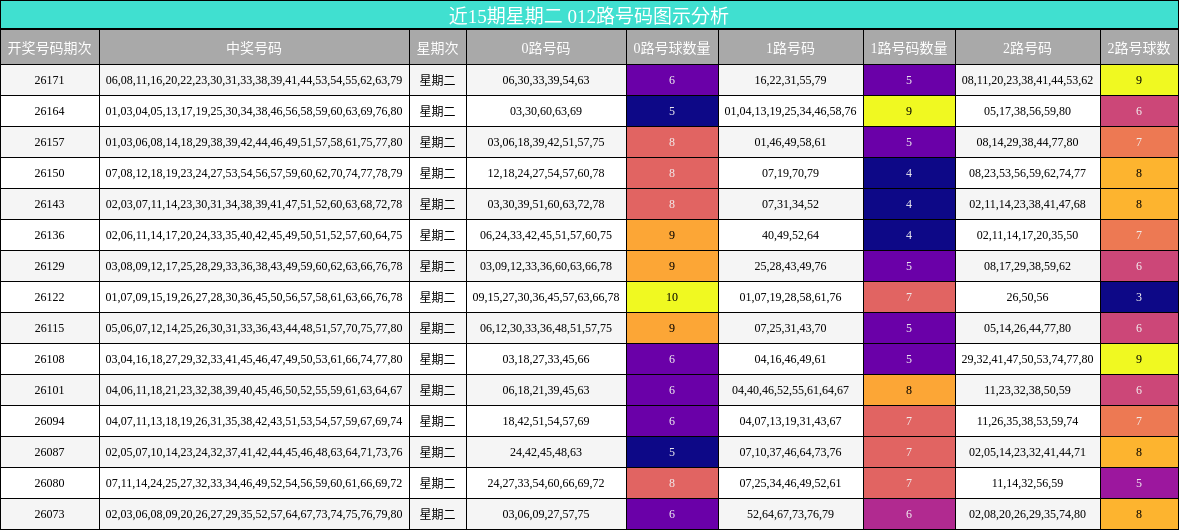 近15期星期二 012路号码图示分析