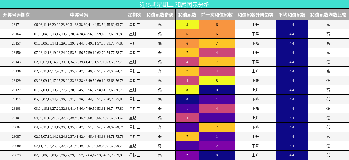 近15期星期二 和尾图示分析