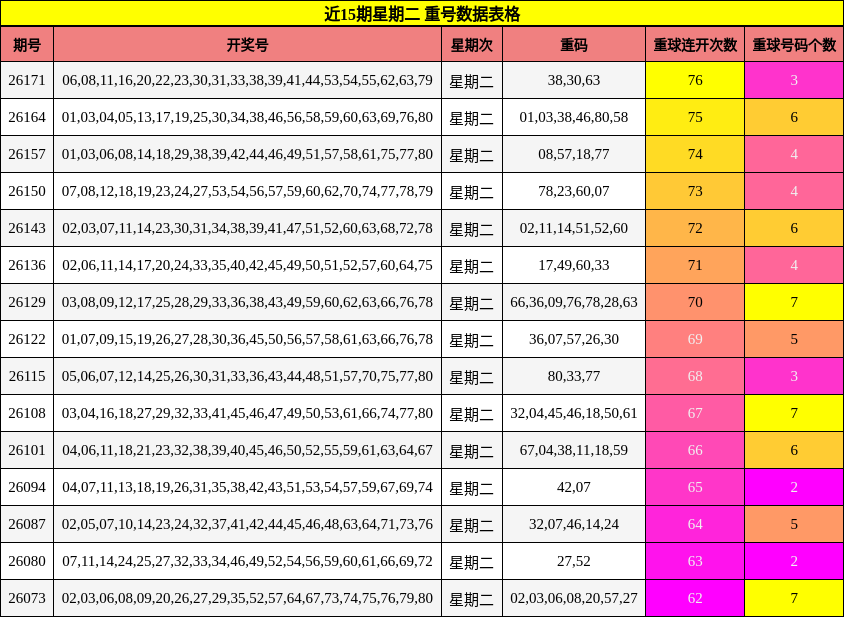 近15期星期二 重号数据表格