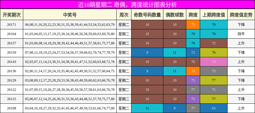 奇偶分析，跨度分析