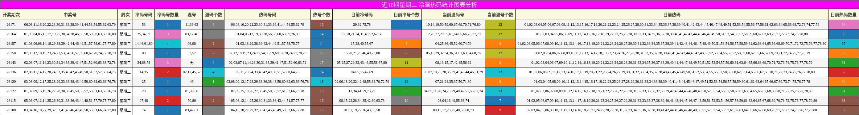 冷温热码分析