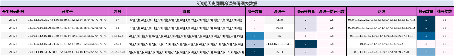 近5期历史同期冷温热码图表数据