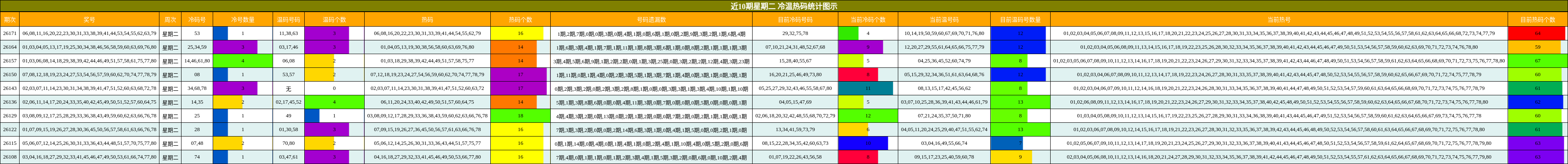 近10期星期二 冷温热码统计图示